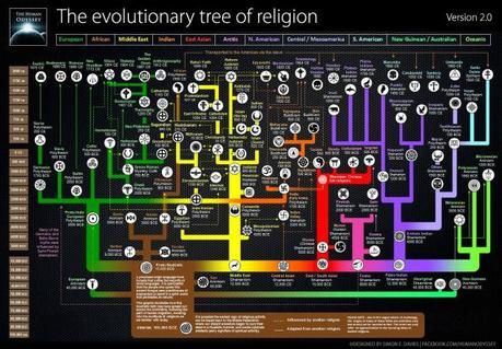 One chart, all the religions College Board, World Religions, Spiritual Awareness, Ancient Greece, Anthropology, World History, Amazon Finds, Social Studies, Family Tree