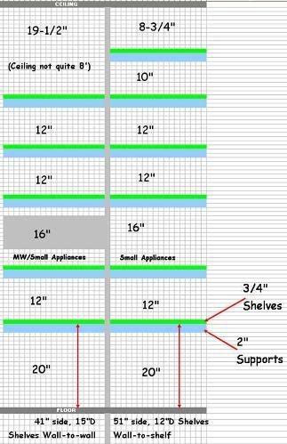 Corner Pantry Dimensions, Kitchen Corner Pantry, Pantry Dimensions, Pantry Layout, Pantry Laundry Room, Pantry Laundry, Farmhouse Pantry, Pantry Room, Pantry Shelves