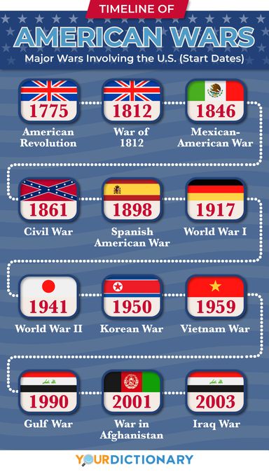 American Wars Timeline: Major Wars Involving the US World History Facts, Teaching Government, American History Timeline, History Major, History Notes, History Classroom, History Timeline, Indian History, Interesting History