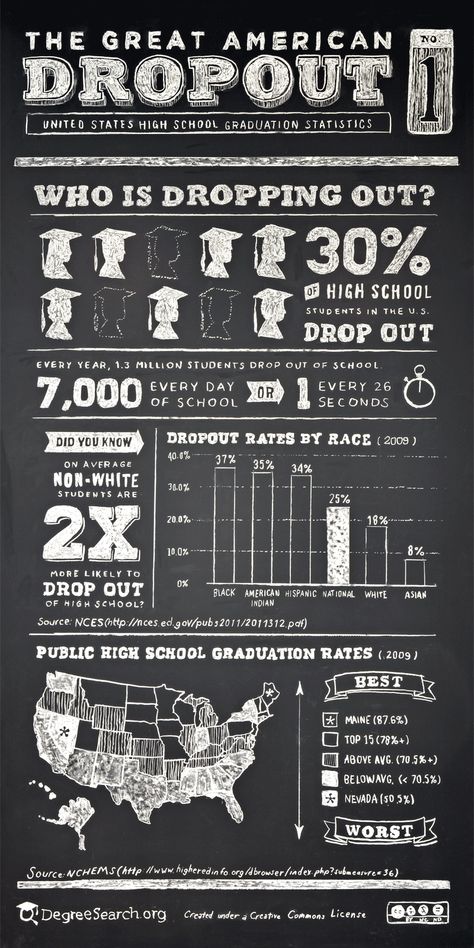 30% of high school students in the U.S. drop out. This infographic was created on a chalkboard and outlines some of the staggering high school dropout Sociology Class, High School Counselor, High School Counseling, Science Magazine, Educational Infographic, Instructional Coaching, School Dropout, English Teaching, College Readiness