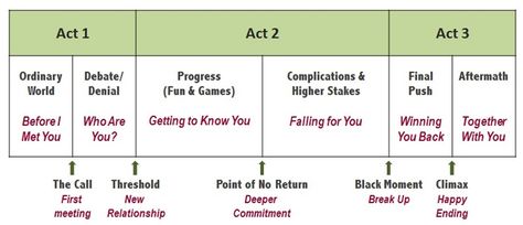 Romance Plot Points, Romance Plot Structure, Romance Story Structure, Romance Novel Outline Story Structure, Romance Novel Structure, 3 Act Story Structure, Romance Plots, Plot Template, Novel Structure