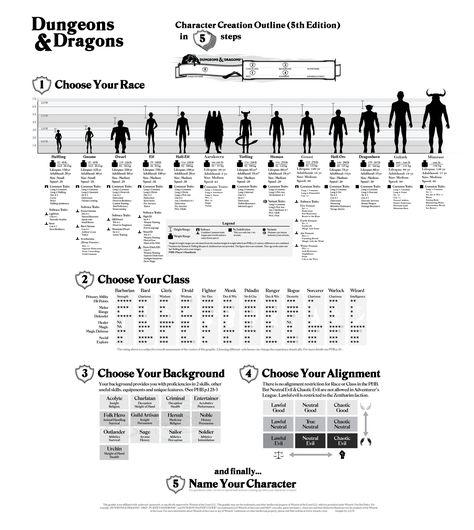 Character Creation Cheat Sheet Download your free pdf copy here. I found this great character creation help sheet on line. It is poster sized, so I modified it into a 5 page PDF file that will be m… Dungeons And Dragons Characters Sheet, Make A Dnd Character, Dnd Cheat Sheet, Character Creation Sheet, Hulk Character, Dnd Character Sheet, Dnd Races, Dungeons And Dragons Classes, Character Types