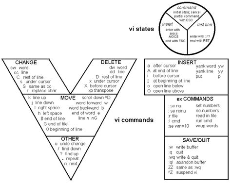 VI-Cheat-Sheet-700x561 Cheet Sheet, List Of Websites, Text Editor, Python Programming, Principles Of Design, Web Technology, Edit Text, Cheat Sheet, Cheat Sheets