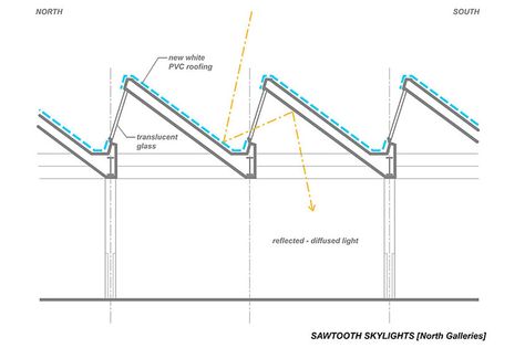 north sawtooth skylight - Google Search Skylight Architecture, Sawtooth Roof, Glass Roofing, Dia Beacon, Roofing Design, Toilette Design, Roof Ideas, Factory Architecture, Roof Architecture