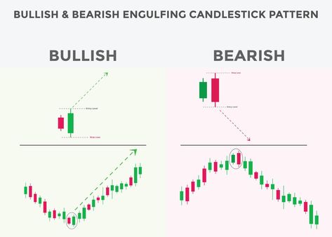 Japanese candlesticks pattern Bullish and bearish engulfing. Candlestick chart pattern for forex, stock, cryptocurrency etc. Trading signal Candlestick patterns. Marubozu Candlestick, Japanese Candlesticks, Bullish And Bearish, Japanese Candlesticks Patterns, Bullish Candlestick Patterns, Candlestick Chart Patterns, Patterns Japanese, Forex Analysis, Japanese Candles