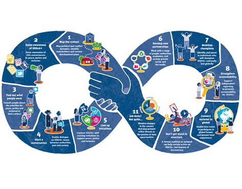 Sdgs Goals, Goals Infographic, Sustainability Infographic, Flow Chart Design, Sustainability Education, Newsletter Layout, Research Poster, Homeschool Social Studies, Infographic Design Layout