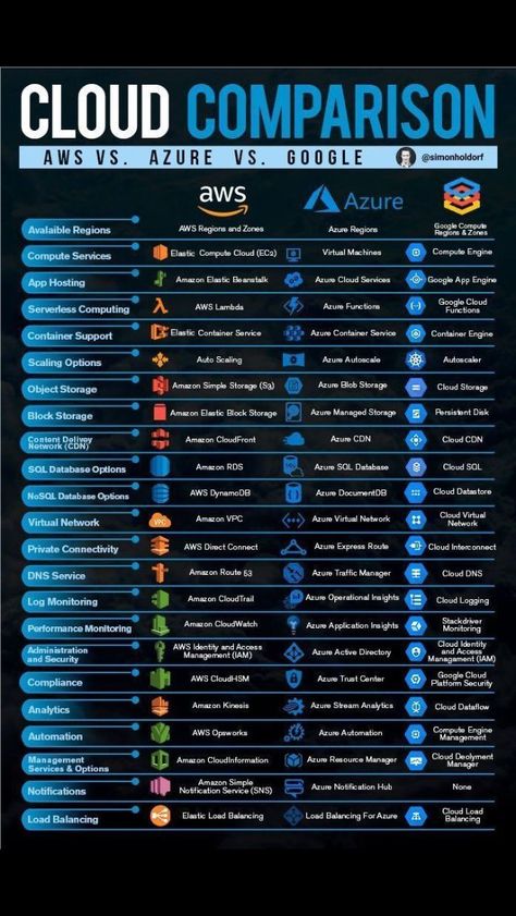 Do You Know? 40% of enterprises spend $1.2 million on AWS. 36% of companies spend $1.2 million on Azure. 18% of enterprises reported spending $1.2 million on Google Cloud. Now you might be having a question in your mind: Which one is best between AWS, Azure, and Google Cloud? To end this AWS vs Azure vs Google Cloud debate, in this blog, I have compared various parameters to analyze the best cloud computing platforms among these three. Networking Basics, Cloud Computing Technology, Computer Science Programming, Basic Computer Programming, Web Development Programming, Data Science Learning, Learn Computer Science, Computer Learning, Learn Computer Coding