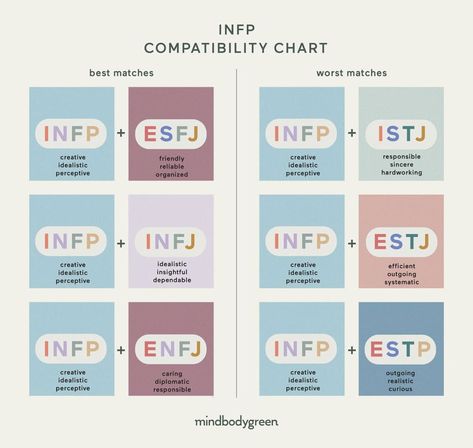 Infp Compatibility, Infp Dating, Mbti Compatibility, Infp Infj, Infp T Personality, Infp Relationships, Mbti Charts, Introverted Thinking, Infp Personality Type