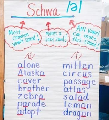 Let's talk about schwa anchor chart! Schwa Sound Anchor Chart, Schwa Anchor Chart, Og Phonics, Vowel Teams Anchor Chart, Digraphs Anchor Chart, Schwa Sound, Teaching Reading Skills, Ela Anchor Charts, Reading Recovery