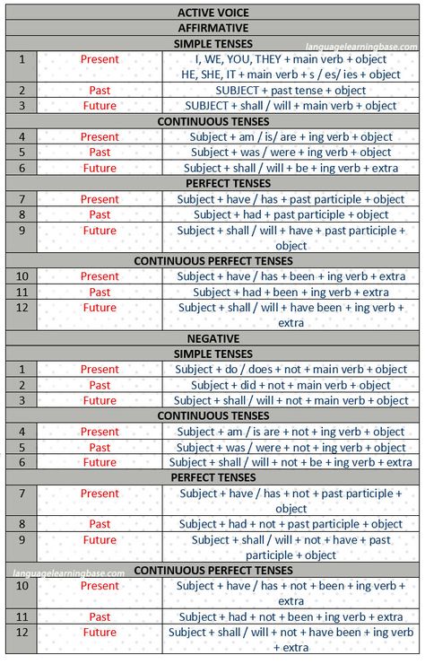 Chart Of Tenses, Verb Tenses Chart, Tenses In English, Tenses Chart, Grammar Tenses, Basic English Grammar Book, Grammar Notes, English Grammar Notes, Tenses English