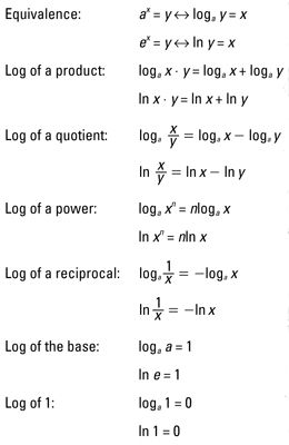 Logarithms help you add instead of multiply. The algebra formulas here make it easy to find equivalence, the logarithm of a product, quotient, power, reciprocal, base, and the log of 1. Multiplying Binomials, Algebraic Equations, Math Cheat Sheet, College Algebra, Teaching Algebra, Algebra Equations, Learning Mathematics, Maths Algebra, Physics And Mathematics