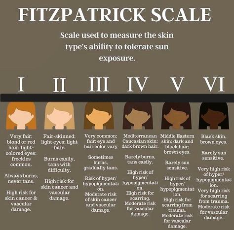 Fitzpatrick Scale, Skin Anatomy, Scale Skin, Skin Facts, Skin Structure, Light Hair Color, Light Eyes, Dark Brown Hair, Fair Skin