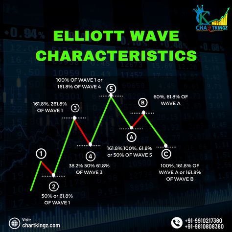 Elliott-wave-characteristics Smart Analysis, Market Structure, Stock Market Trends, Wave Theory, Stock Market Quotes, Manoj Kumar, Trading Stocks, Stock Trading Strategies, Intraday Trading