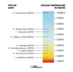 Kelvin Color Temperature Chart  Kelvin Color Temperature Chart Kelvin Scale Photography, Kelvin White Balance Cheat Sheets, White Balance Cheat Sheet, Lighting Rules, Steps Photography, Photographing Artwork, White Balance Photography, Aperture Photography, Temperature Chart