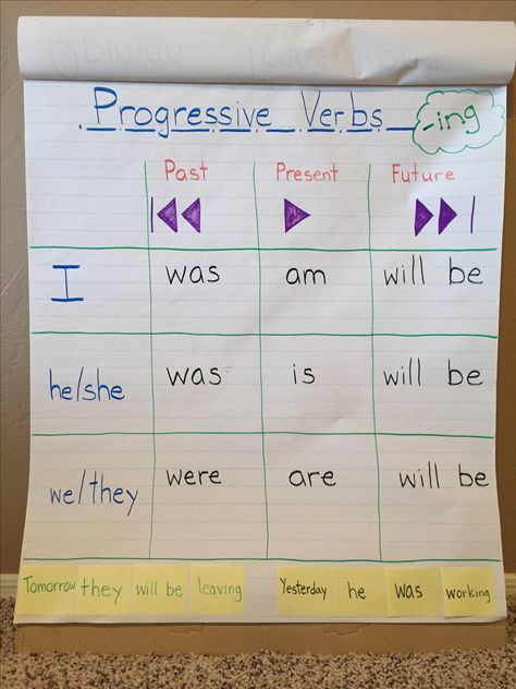 Progressive verb anchor chart Progressive Verbs Anchor Chart, Verb Anchor Chart, Healthy Snacks For Preschoolers, Snacks For Preschoolers, Verbs Anchor Chart, Healthy Breakfast Ideas For Kids, Progressive Verbs, Breakfast Ideas For Kids, 4th Grade Writing