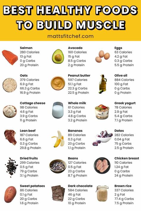 The 20 Best High Calorie Foods for Weight Gain and Bulking Muscles Gain Diet, How To Gain Muscle For Women Food, Workout Food Plan Build Muscle, Diet Muscle Gain, Diet Meal Plan To Gain Muscle, Foods For Muscle Gain Men, Healthy Food Protein Meals, Ways To Gain Weight For Men, Things To Eat To Gain Muscle