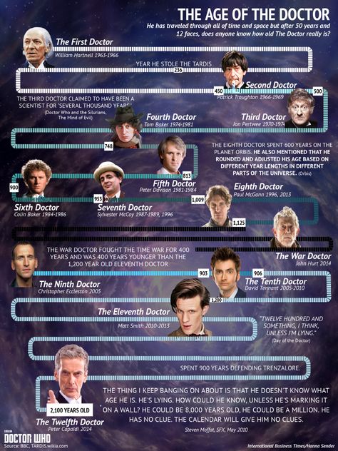 The age of The Doctor...this is awesome cause it really shows you his time line and I totally forgot that he had spent so much time fighting in trenzalor. Longer then the time war. Doctor Who Timeline, Bad Samaritan, Diy Doctor, 4th Doctor, Second Doctor, Time Lord, First Doctor, 10th Doctor, Eleventh Doctor