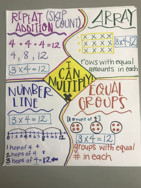 Multiplication anchor chart 3rd grade grade 3 array repeated addition skip count number line Anchor Chart 3rd Grade, Grade 3 Multiplication, Multiplication Anchor Chart, Multiplication Anchor Charts, Repeated Addition, Teaching Multiplication, Good Kids, Math Charts, Classroom Anchor Charts