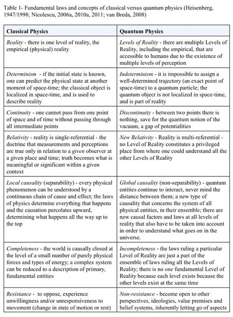 Some key differences between classical physics and quantum physics. Enjoy! Physics For Beginners, Quantum Science, Physics 101, Physics Mechanics, Quantum Physics Spirituality, Classical Physics, Element Chemistry, Quantum World, Physics Formulas