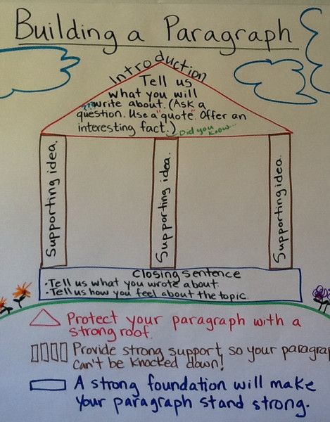 Using your whiteboard to be creative yet educational.  Drawing a house that symbolizes how to build a paragraph! Paragraph Structure, 5th Grade Writing, 3rd Grade Writing, Writing Papers, 2nd Grade Writing, Ela Writing, Writing Anchor Charts, 4th Grade Writing, Writing Instruction