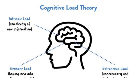 What is Cognitive Load Theory? - by David Weller Communicative Language Teaching, Working Memory, Learning Methods, Simple Addition, Language Teaching, Calculus, A Classroom, Data Visualization, Problem Solving