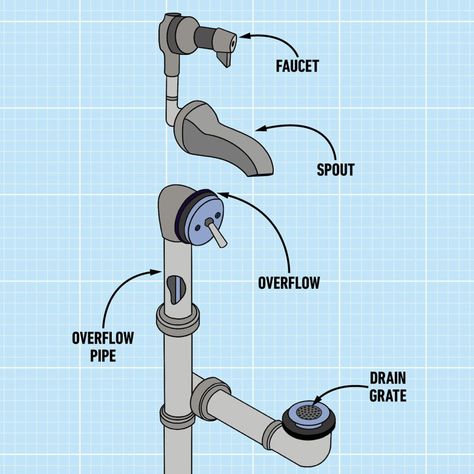 Hopefully, we all bathe regularly. Knowing the different parts of a bathtub can help you keep yours working right. Best Flooring For Kitchen, Bathtub Spout, Residential Plumbing, Cast Iron Bathtub, Sink Lights, Leaky Faucet, Shower Diverter, Bathroom Drain, Steel Tub