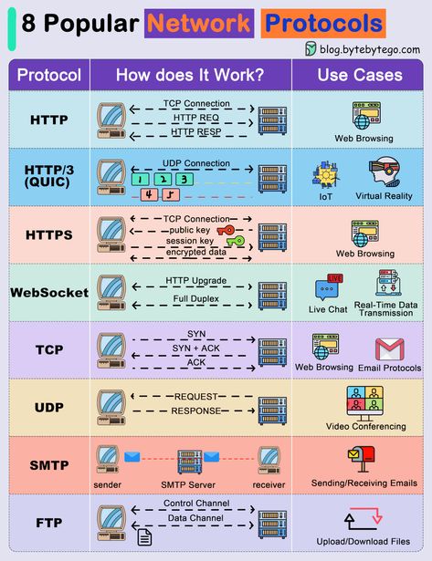 Computer Networking Basics, Cisco Networking Technology, Network Protocols, Networking Basics, Basic Computer Programming, Computer Science Programming, Data Science Learning, Cisco Networking, Learn Computer Science