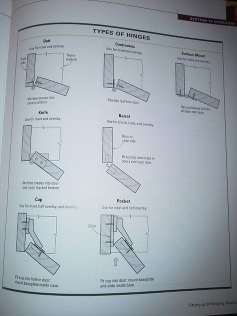 Types of Cabinet Hinges Types Of Hinges Cabinets, Hobby Shop Ideas, Kitchen Cabinets Drawing, Furniture Details Drawing, Types Of Hinges, Wardrobe Hinges, Cupboard Hinges, Mexican Restaurant Decor, Kitchen Cabinets Hinges