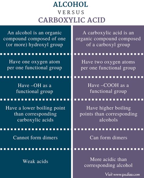 Difference Between Alcohol and Carboxylic Acid - Comparison Summary Chemistry Class 12, Chemistry Study Guide, Chemistry Basics, Chemistry Education, Functional Group, Carboxylic Acid, Study Tips For Students, Chemistry Class, Class 12