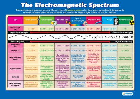 Electromagnetic Spectrum Poster, Em Spectrum, Stem Classroom Decor, Science Chart, Gcse Physics, Physics Lessons, Physics Classroom, Science Boards, Electromagnetic Spectrum