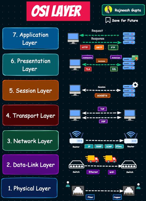 Osi Layer, Cybersecurity Infographic, Network Layer, Osi Model, Application Programming Interface, Network Engineer, Business Analyst, Support Network, Data Processing