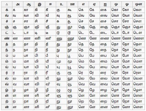 Science and Tamil Vowels And Consonants Chart, Consonants Chart, Letter Writing For Kids, Tamil Letters, Handwriting Worksheets For Kindergarten, Vowels And Consonants, Lkg Worksheets, Color Worksheets For Preschool, Writing Practice Worksheets