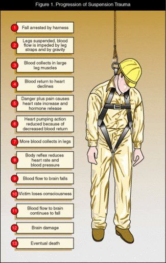 Suspension Trauma Construction Signs Printable, Scaffolding Safety, Safety Signs And Symbols, Safety Gadgets, Safety Talk, Safety Topics, Health And Safety Poster, Oil Rig Jobs, Medical Safety