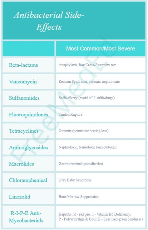 Chart of antibiotics and their side-effects: beta lactams, vancomycin, sulfonomides, fluoroquinolones, tetracyclines, aminoglycosides, macrolides, chloramphenical, linezolide, rifampin, isoniazid (INH), pyrozinamide, ethambutol Aminoglycosides Pharmacology, Macrolides Antibiotics, Vancomycin Nursing, Antibiotics Chart, Antibiotics Pharmacology, Pharmacy School Study, Nursing School Pharmacology, Pharmacology Mnemonics, Pharmacology Studying