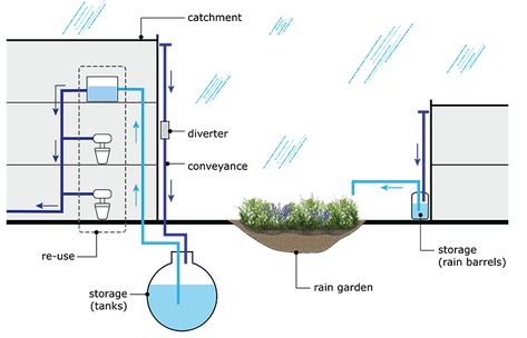 Rain Harvesting System Design, Rain Diagram Architecture, Water Collection System Architecture, Sustainability Diagram, Rainwater Collection System Architecture, Rainwater Harvesting System Architecture, Rainwater Harvesting Architecture, Water Collection Diagram Architecture, Bioswale Diagram