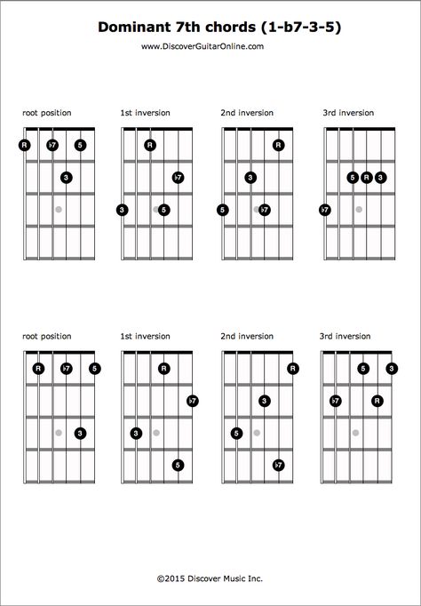 Dominant 7th: R-b7-3-5 & inversions | Discover Guitar Online, Learn to Play Guitar B7 Guitar Chord, Guitar 101, B7 Chord Guitar, Jazz Chords, Em7 Chord Guitar, Chord Inversions Guitar, Guitar Chord Progressions, C#m Guitar Chord, Vest With Pockets