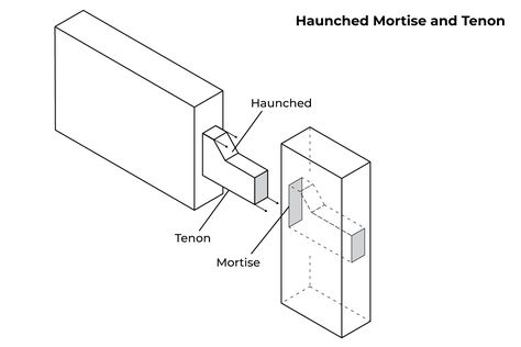 Mortise and tenon joints - how they work, different types, how to create them, common mistakes and more in this comprehensive guide. Egyptian Furniture, Pocket Hole Joinery, Pocket Hole Jig, Pocket Hole Screws, Pocket Hole, Stocking Stuffer Gifts, Fine Woodworking, Mortise And Tenon, Different Types