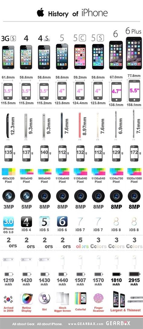 Iphone Evolution, Dark Red Converse, Technology Infographic, Iphone Upgrade, New Iphone 8, Iphone Black, Iphone 2, Card Tricks, Things Under A Microscope