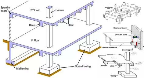 Civil Engineering Books, Structural System, Rebar Detailing, Construction Details Architecture, Ing Civil, Civil Engineering Construction, Civil Engineering Design, Building Foundation, Masonry Work