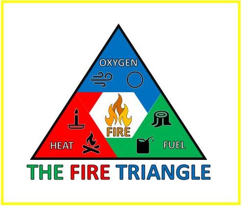 The Fire Triangle Elements (diagram) Triangle Elements, Nature Kindergarten, Fire Triangle, Triangle Illustration, Fire Safety Activities, Safety Activities, Health And Safety Poster, Safety Poster, Bird Coloring