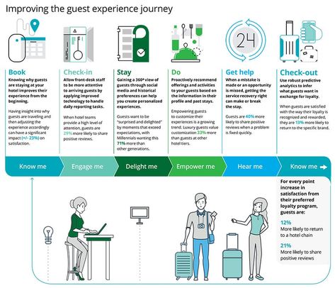 Improving the guest Experience journey Guest Experience Ideas, Business Model Template, Business Plan Infographic, Hotel Sales, Journey Map, Hostels Design, Hotel Business, Model Template, Infographic Layout