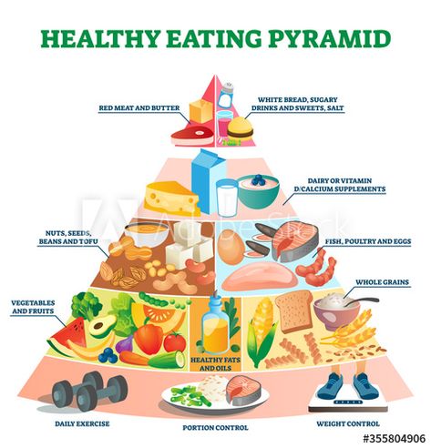 Food Triangle, Foot Drop Exercises, Healthy Eating Pyramid, Nutrition Pyramid, Healthy Eating Plate, Health Goal, Clean Meals, Clean Life, Food Pyramid