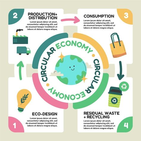 Economy Infographic Design, Green Economy Poster, Circular Infographic Design, Circular Poster Design, Circular Economy Infographic, Circular Economy Design, Circular Economy Illustration, Economy Poster, Circular Infographic