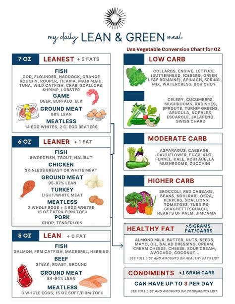 Lean Dinners, Lean Meal Plan, Clean Eating Menu, Medifast Recipes, Lean Protein Meals, Healthy Eating Meal Plan, Lean And Green, List Of Vegetables, Weight Watchers Recipes Desserts