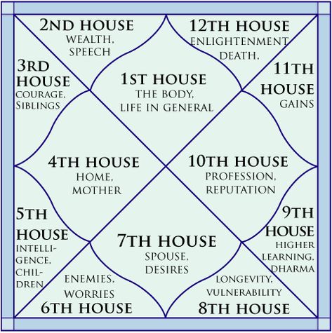 Vedic Astrology Charts, Sidereal Astrology, Astrology Houses, Numerology Calculation, Jyotish Astrology, Astrology Remedy, Astrology Planets, Birth Chart Astrology, Learn Astrology