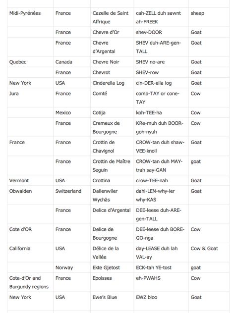 A long list of cheese names and how to pronounce them! http://www.cheeseplatesf.com/say-it-say-it/ Cheese Name List, Cheese Names, Names List, How To Pronounce, Name List, Quebec Canada, Flavor Profiles, Appetizer Recipes, Cheese Board