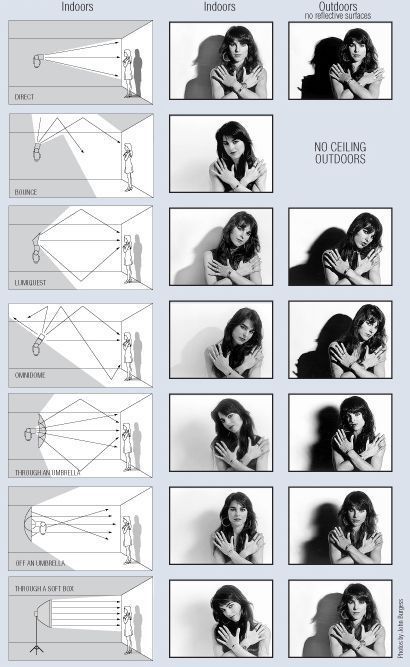 Photography Lighting Techniques, Photography Lighting Setup, Lighting Photography, Photography Hacks, Photography Cheat Sheets, Photo Techniques, Fotografi Digital, Studio Photography Lighting, Portrait Lighting