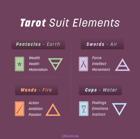 Explore the elemental essence of Tarot suits! 🔮✨ From Pentacles grounding in Earth to Swords slicing through Air, each suit holds unique qualities. Want to delve deeper into the mystical world of Tarot? Click the link in bio for a journey through the elemental wisdom! 🌟🚀 #TarotMagic #astrology #love #relationship #tarot #ElementalWisdom #LinkInBio Elements In Tarot, Tarot Elements Meaning, Tarot Elements, Tarot Suits, Tarot Card Meanings Cheat Sheets, Fire Cupping, Astrology Love, Relationship Tarot, Card Meanings