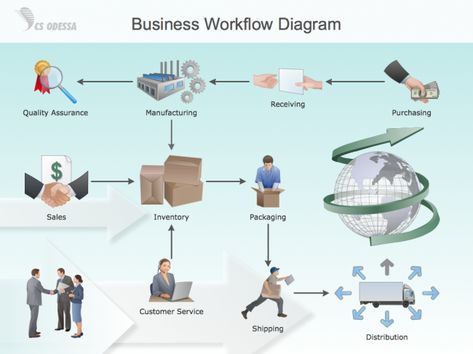 25 Secrets to Know Before Buying Fleet Management Software #FleetManagementSoftware #owneroperator #trucking #amateurtrucker #freight #truckdriver #truckinglife #truckin #ruletheroad #cdl #semi #otr #semitruck #truckinlife #18wheeler #transport #trucker #bigrig #interstate #hauling #tractortrailer #semitruck #TruckingCompanies #Truck #Trucks #BigRig #Trucker #TruckDriverLife #TruckerLife #RoadLife #CDLLife #Diesel >>>Facebook @FueloyalInc <<<  + instagram>> @fueloyal_ << Work Flow Chart, Business Flow Chart, Flow Illustration, Business Workflow, Data Flow Diagram, Workflow Diagram, Process Flow Chart, Flow Charts, Flow Diagram