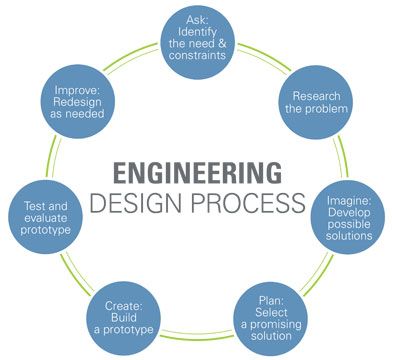 A flowchart of the engineering design process with seven steps placed in a circle arrangement: ask: identify the need and constraints; research the problem; imagine: develop possible solutions; plan: select a promising solution; create: build a prototype; test and evaluate prototype; improve: redesign as needed, returning back to the first step: "ask: identify the need and constraints." Christmas Devotions, Circular Diagram, Design Cycle, Engineering Design Challenge, Design Process Steps, Design Loop, Engineering Design Process, Process Engineering, Engineering Challenge